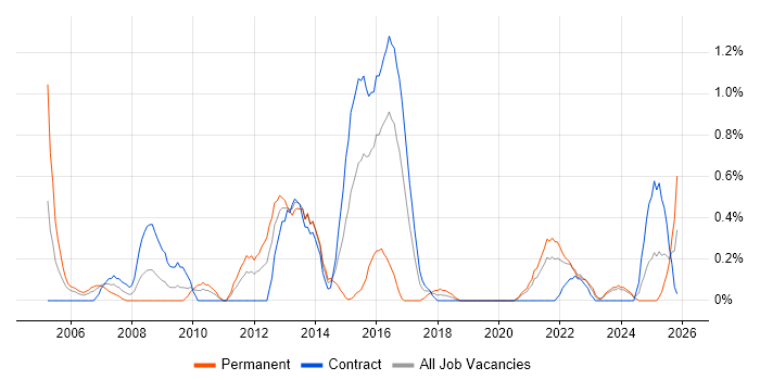 Risk Analysis job vacancy trend in Newcastle upon Tyne