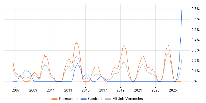 Risk Analyst job vacancy trend in Newcastle upon Tyne