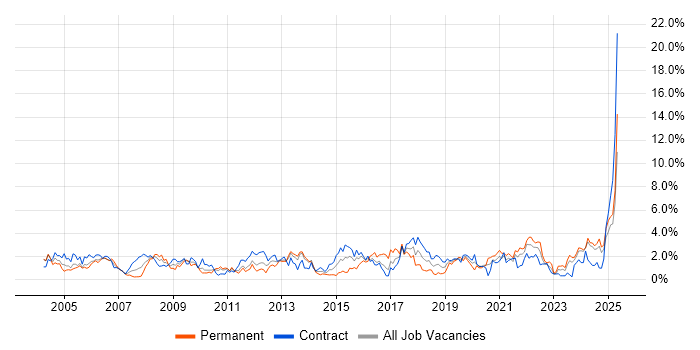 Job vacancy trend for Risk Management in Newcastle upon Tyne Job vacancy trend for Risk Management in Newcastle upon Tyne