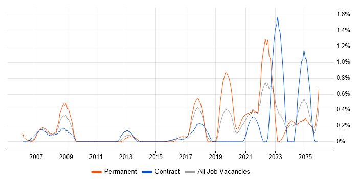 Risk Register job vacancy trend in Newcastle upon Tyne