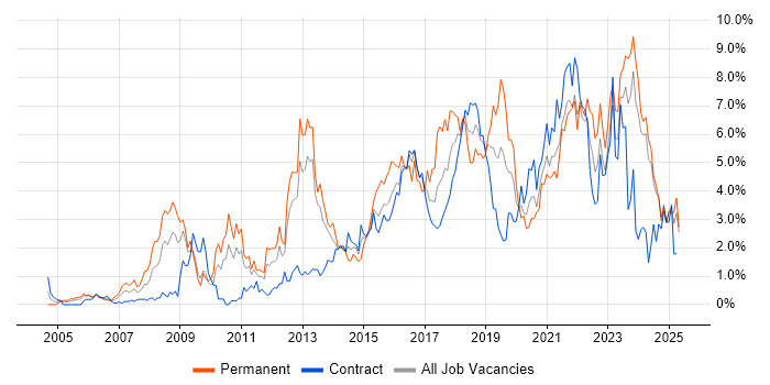 Job vacancy trend for Roadmaps in Newcastle upon Tyne Job vacancy trend for Roadmaps in Newcastle upon Tyne