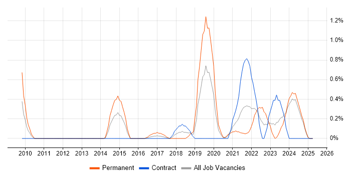 Job vacancy trend for Robotics in Newcastle upon Tyne