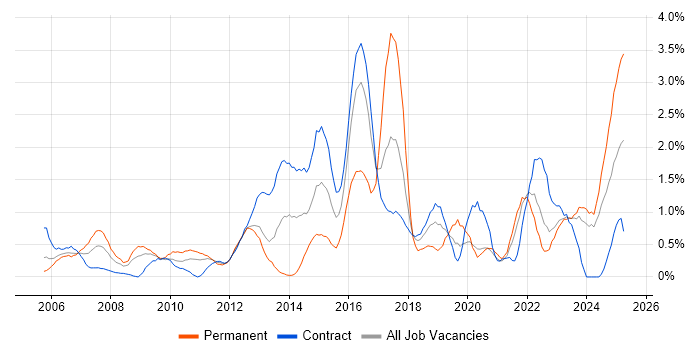 Job vacancy trend for Root Cause Analysis in Newcastle upon Tyne Job vacancy trend for Root Cause Analysis in Newcastle upon Tyne