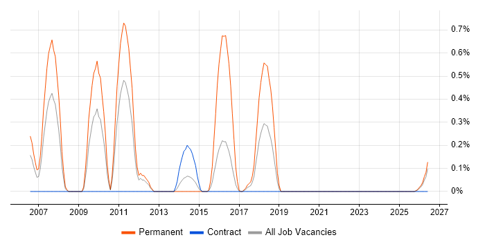 RPG IV job vacancy trend in Newcastle upon Tyne