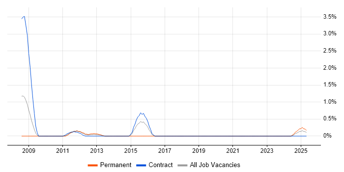 Job vacancy trend for RSS in Newcastle upon Tyne