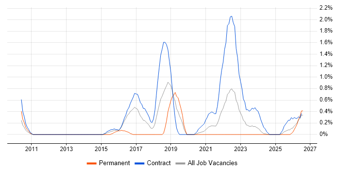 Runbook job vacancy trend in Newcastle upon Tyne