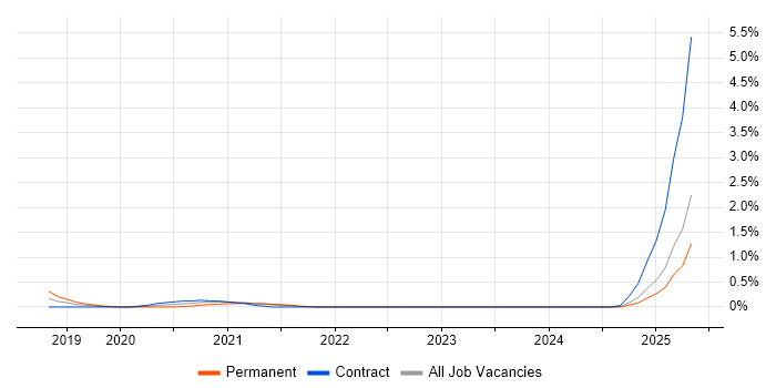 Job vacancy trend for Rust in Newcastle upon Tyne