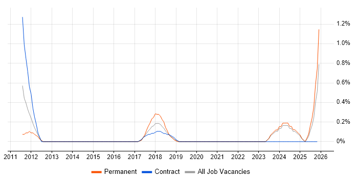 Sage X3 job vacancy trend in Newcastle upon Tyne