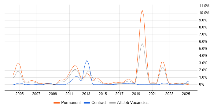 Job vacancy trend for Sage in Newcastle upon Tyne Job vacancy trend for Sage in Newcastle upon Tyne