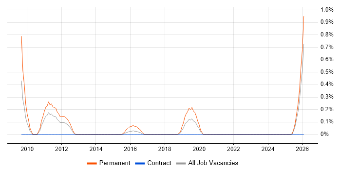 Sales Business Development Manager job vacancy trend in Newcastle upon Tyne