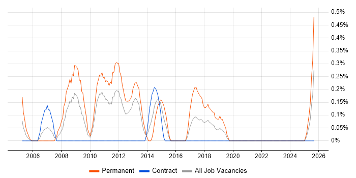 Sales Consultant job vacancy trend in Newcastle upon Tyne Sales Consultant job vacancy trend in Newcastle upon Tyne