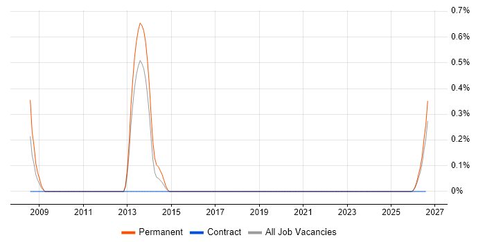Sales Engineer job vacancy trend in Newcastle upon Tyne