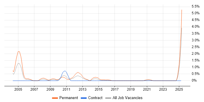 Job vacancy trend for Sales Executive in Newcastle upon Tyne Job vacancy trend for Sales Executive in Newcastle upon Tyne