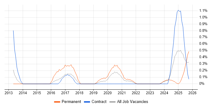 Salesforce Administrator job vacancy trend in Newcastle upon Tyne