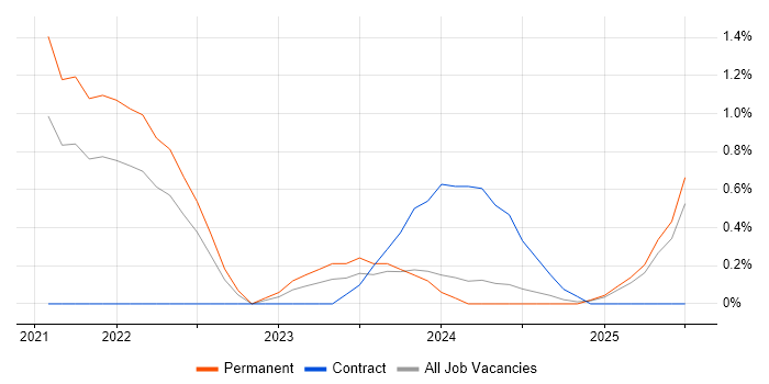 Job vacancy trend for Salesforce Marketing Cloud in Newcastle upon Tyne