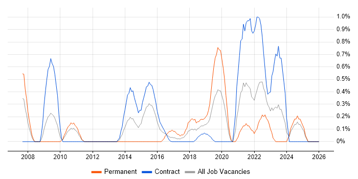 SAML job vacancy trend in Newcastle upon Tyne