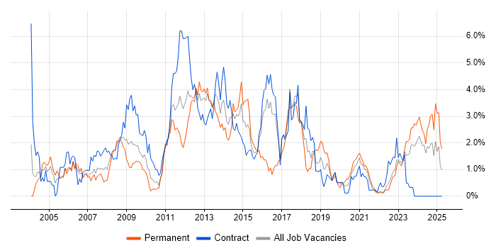 Job vacancy trend for SAN in Newcastle upon Tyne Job vacancy trend for SAN in Newcastle upon Tyne