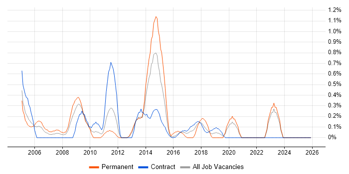 SAP Analyst job vacancy trend in Newcastle upon Tyne