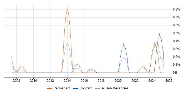 Job vacancy trend for SAP Architect in Newcastle upon Tyne Job vacancy trend for SAP Architect in Newcastle upon Tyne