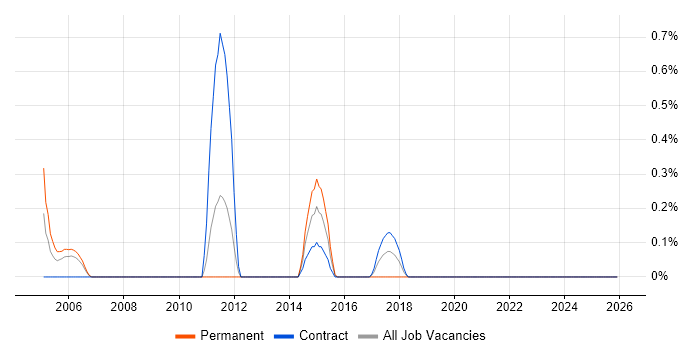 SAP Business Analyst job vacancy trend in Newcastle upon Tyne