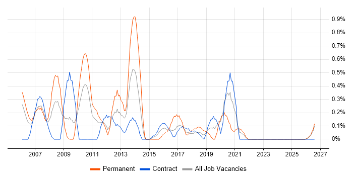 SAP BW job vacancy trend in Newcastle upon Tyne