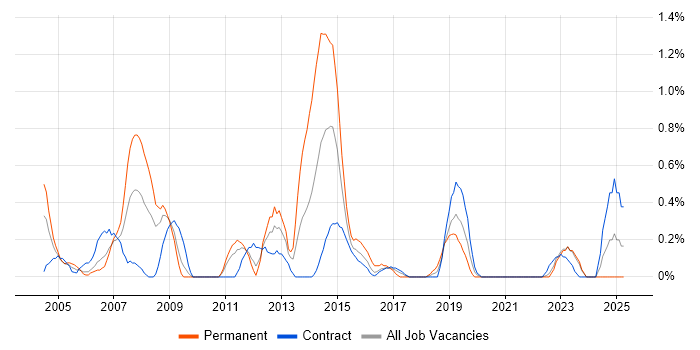 Job vacancy trend for SAP CO in Newcastle upon Tyne Job vacancy trend for SAP CO in Newcastle upon Tyne