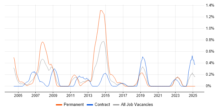 Job vacancy trend for SAP FI/CO in Newcastle upon Tyne Job vacancy trend for SAP FI/CO in Newcastle upon Tyne