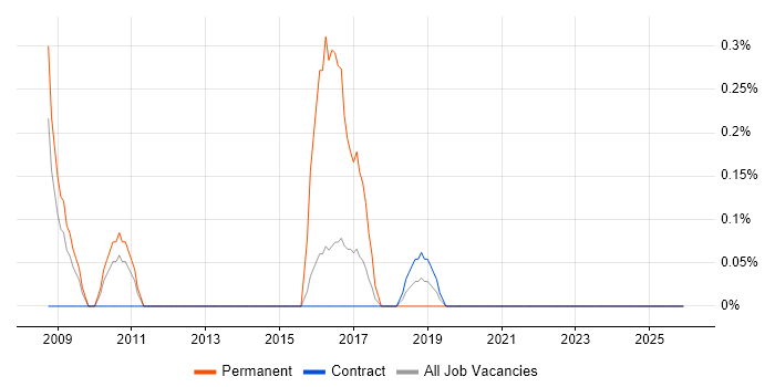 SAP PI job vacancy trend in Newcastle upon Tyne