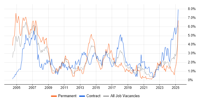 Job vacancy trend for SAP in Newcastle upon Tyne Job vacancy trend for SAP in Newcastle upon Tyne