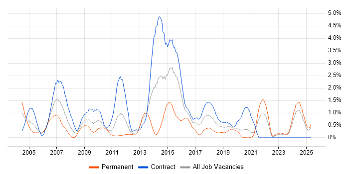 Job vacancy trend for SAS in Newcastle upon Tyne Job vacancy trend for SAS in Newcastle upon Tyne