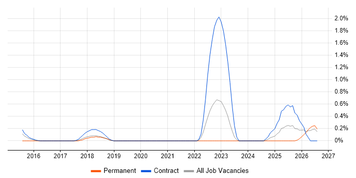 SC Cleared Software Engineer job vacancy trend in Newcastle upon Tyne