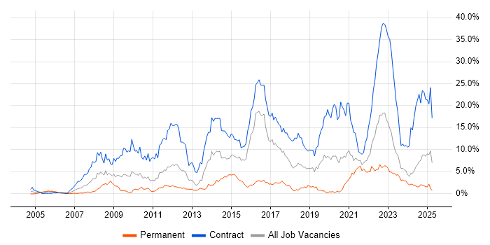 Job vacancy trend for SC Cleared in Newcastle upon Tyne Job vacancy trend for SC Cleared in Newcastle upon Tyne