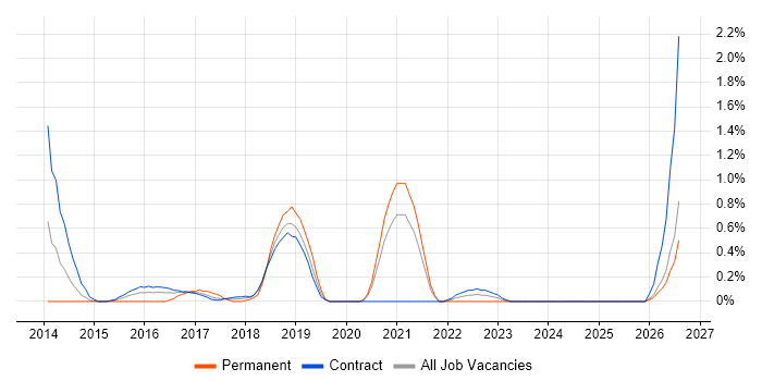Scala Engineer job vacancy trend in Newcastle upon Tyne
