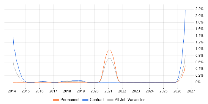 Scala Software Engineer job vacancy trend in Newcastle upon Tyne
