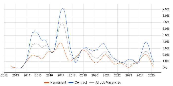 Job vacancy trend for Scala in Newcastle upon Tyne