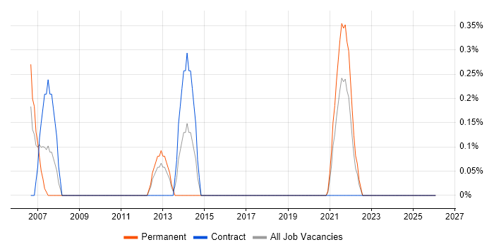Scalability Testing job vacancy trend in Newcastle upon Tyne