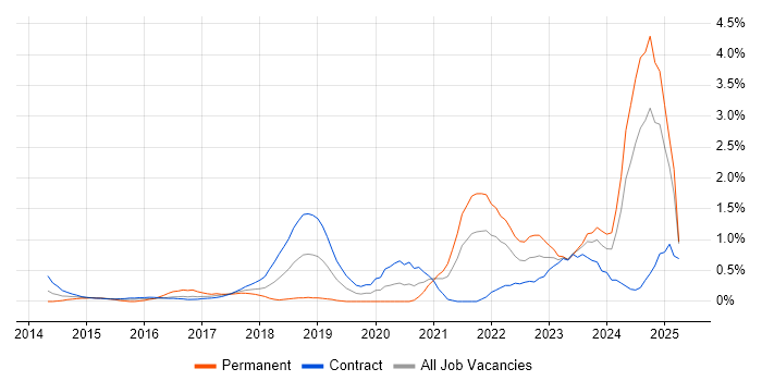 Job vacancy trend for Scaled Agile Framework in Newcastle upon Tyne Job vacancy trend for Scaled Agile Framework in Newcastle upon Tyne