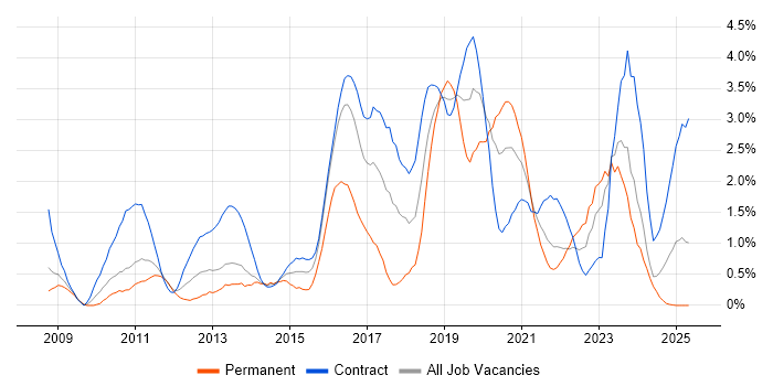 Job vacancy trend for SCCM in Newcastle upon Tyne Job vacancy trend for SCCM in Newcastle upon Tyne