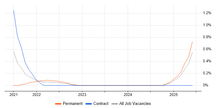 Job vacancy trend for scikit-learn in Newcastle upon Tyne