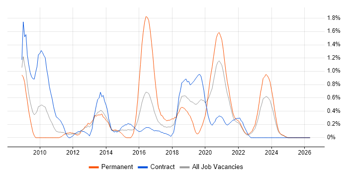 SCOM job vacancy trend in Newcastle upon Tyne
