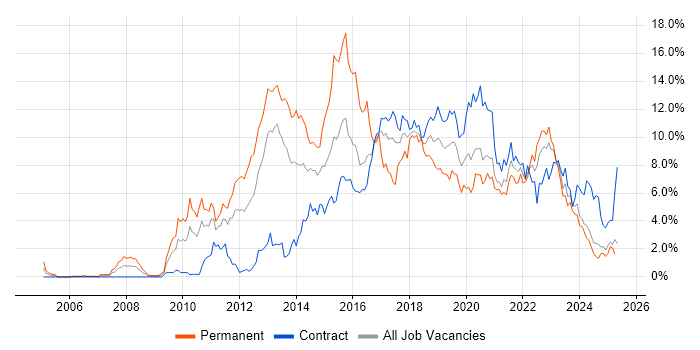 Job vacancy trend for Scrum in Newcastle upon Tyne Job vacancy trend for Scrum in Newcastle upon Tyne