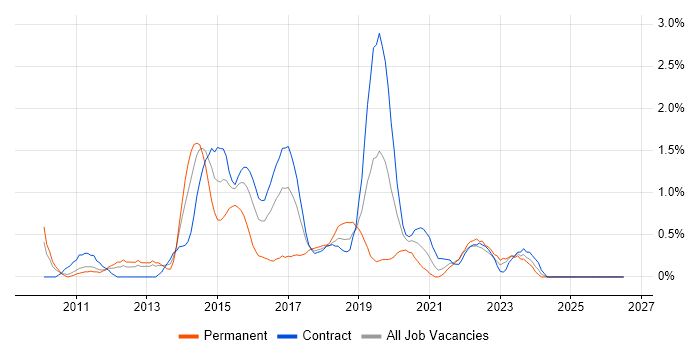 Scrum Master job vacancy trend in Newcastle upon Tyne