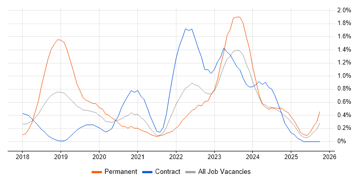 SD-WAN job vacancy trend in Newcastle upon Tyne