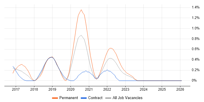 SDET job vacancy trend in Newcastle upon Tyne