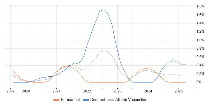 Job vacancy trend for Secrets Management in Newcastle upon Tyne Job vacancy trend for Secrets Management in Newcastle upon Tyne