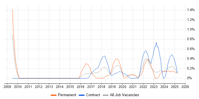 Job vacancy trend for Secure Coding in Newcastle upon Tyne Job vacancy trend for Secure Coding in Newcastle upon Tyne