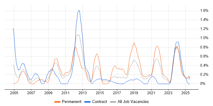 Job vacancy trend for Security Analyst in Newcastle upon Tyne