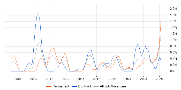 Job vacancy trend for Security Architect in Newcastle upon Tyne Job vacancy trend for Security Architect in Newcastle upon Tyne