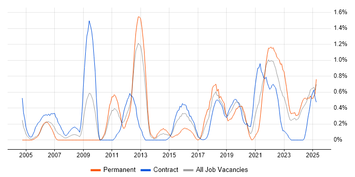 Job vacancy trend for Security Architecture in Newcastle upon Tyne Job vacancy trend for Security Architecture in Newcastle upon Tyne