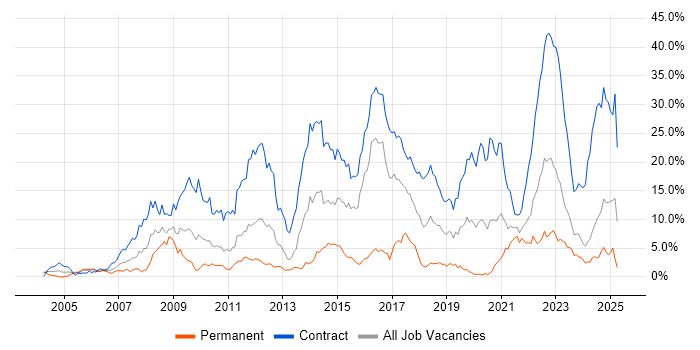 Job vacancy trend for Security Cleared in Newcastle upon Tyne Job vacancy trend for Security Cleared in Newcastle upon Tyne